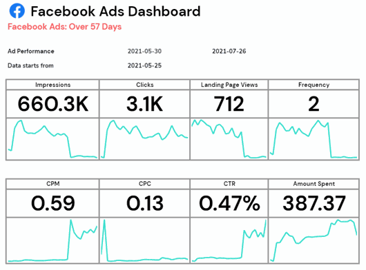 Video Ads Dashboard