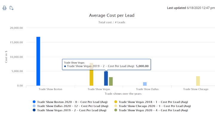 Chart for trade shows