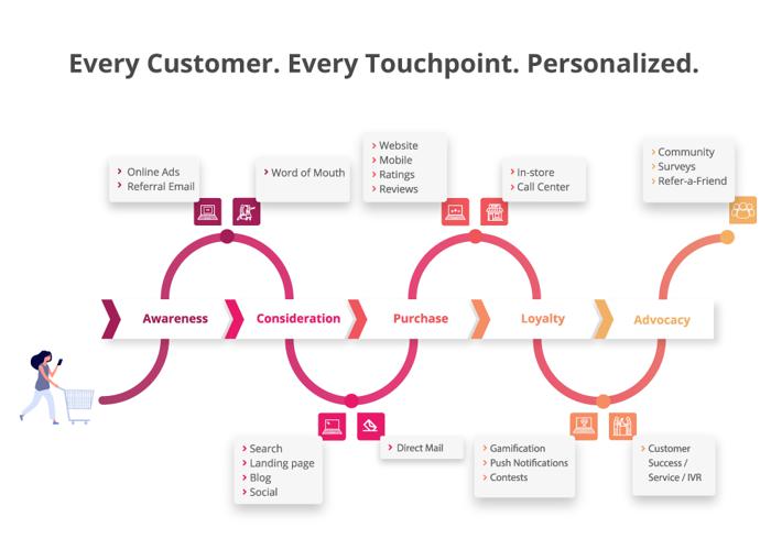 Customer Journey for Annex Cloud