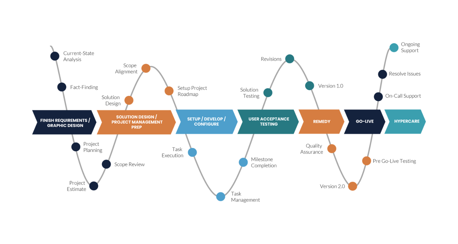 NetSuite Implementation Methodology