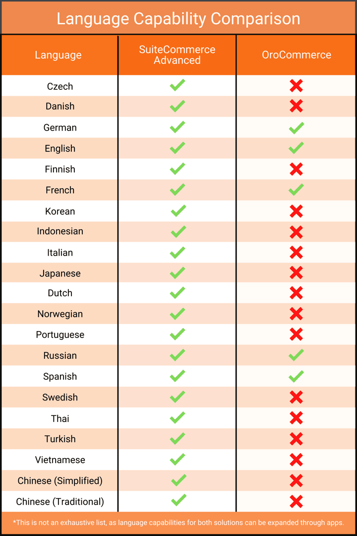 Language capabilites between SuiteCommerce Advanced and OroCommerce