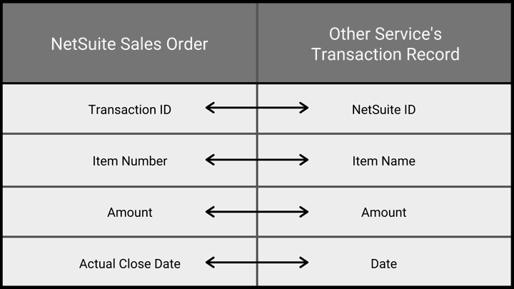 NetSuite Sales Order