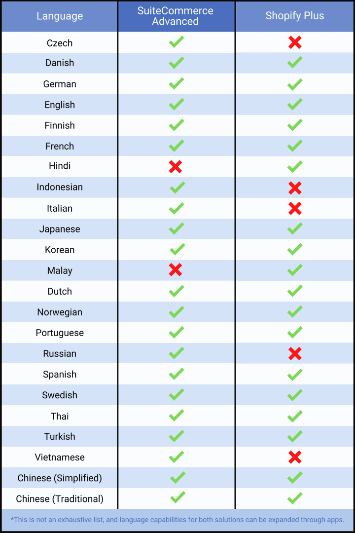 Language settings for Shopify and SuiteCommerce