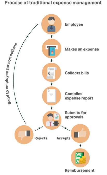 Traditional expense management