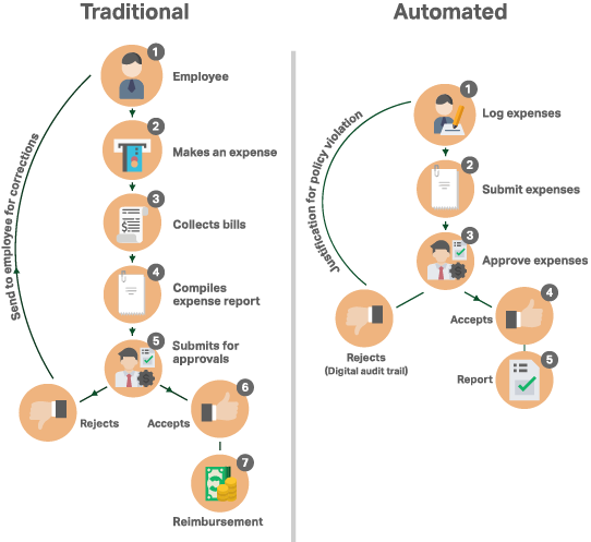 Traditional vs automated expense management