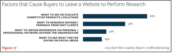 customers leave websites to research