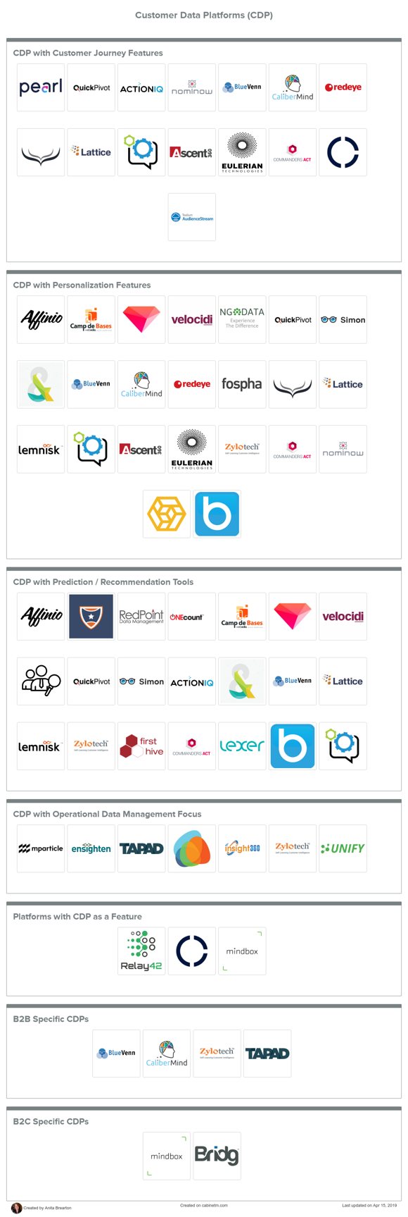 CDP Interactive Technology Stack