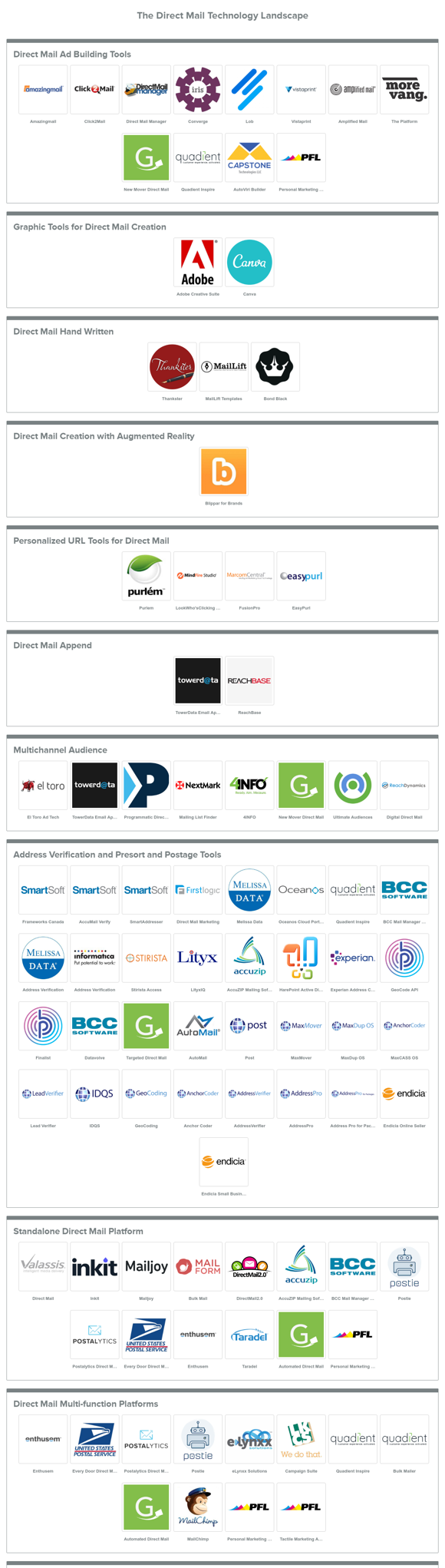 Direct Mail Interactive Technology Stack