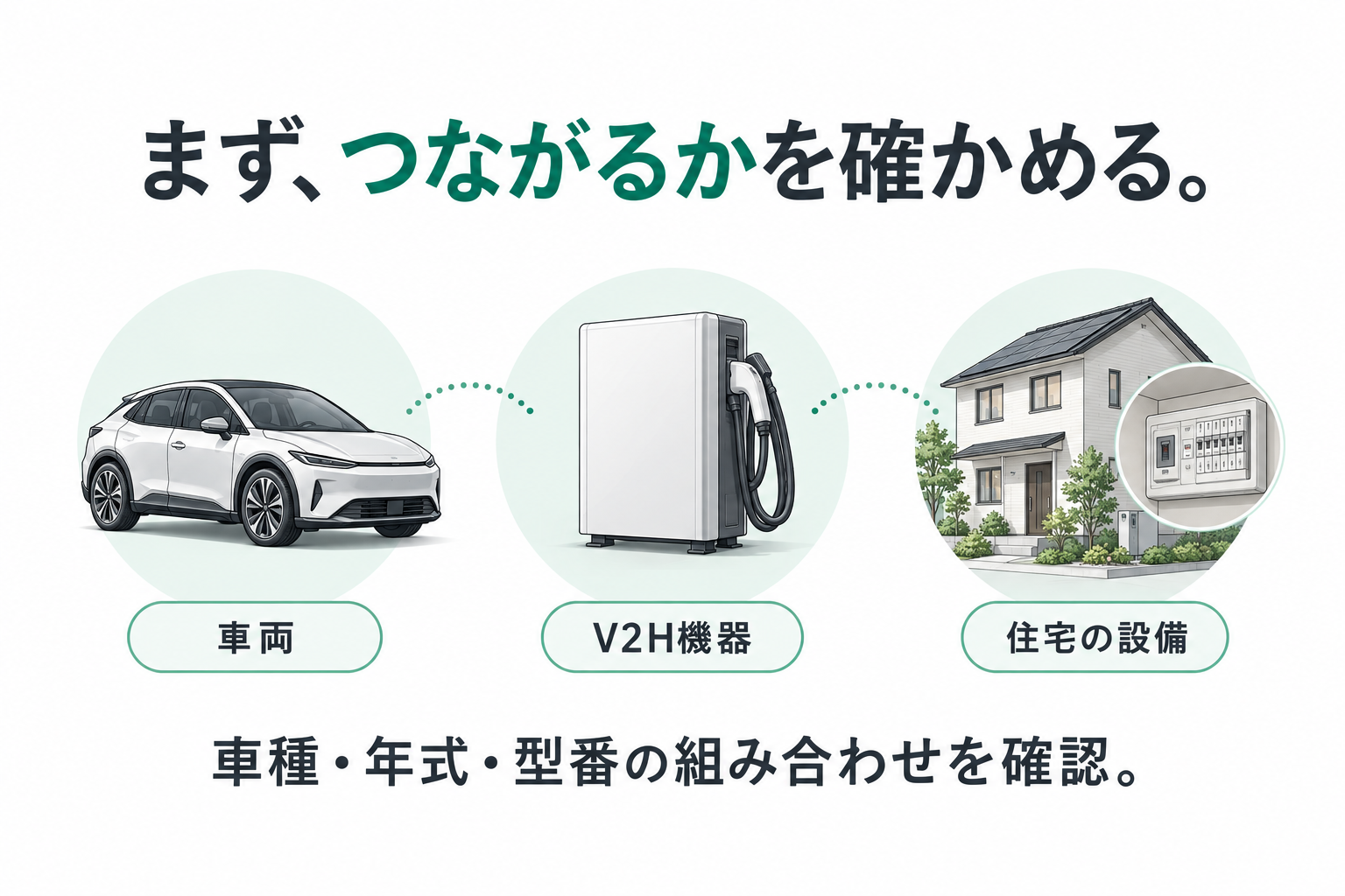 車両・V2H機器・住宅設備の3つの組合せを確認