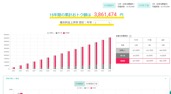 電気代上昇率を加味