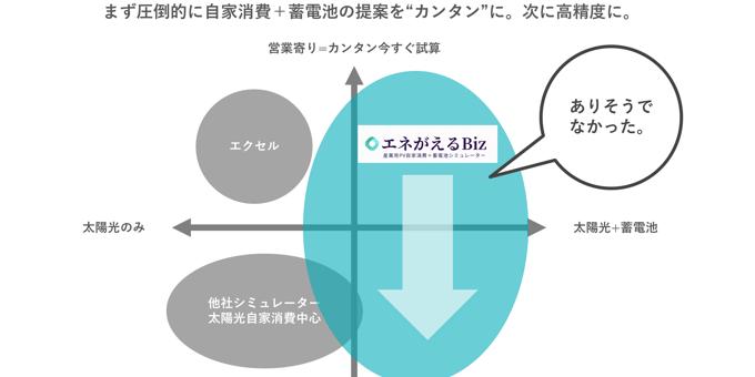 自家消費型太陽光の提案でよくある3つの課題と解決アイデア