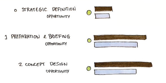 When to invoice on your Projects