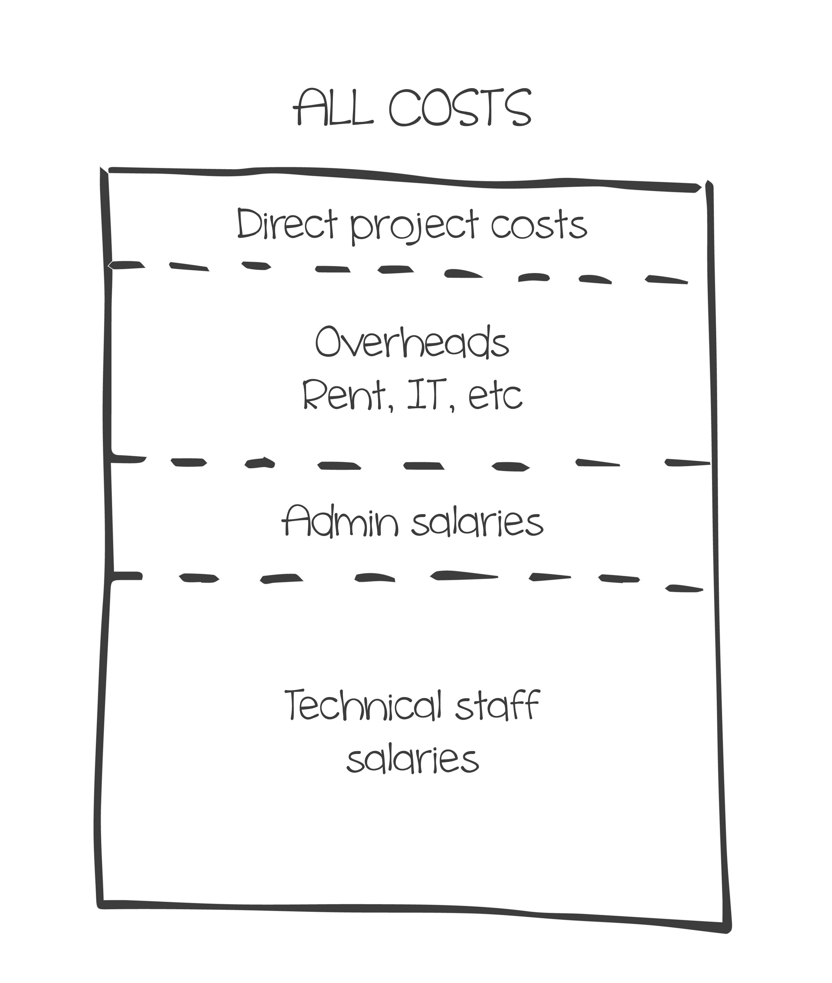 Calculate your cost rate in 3 simple steps 