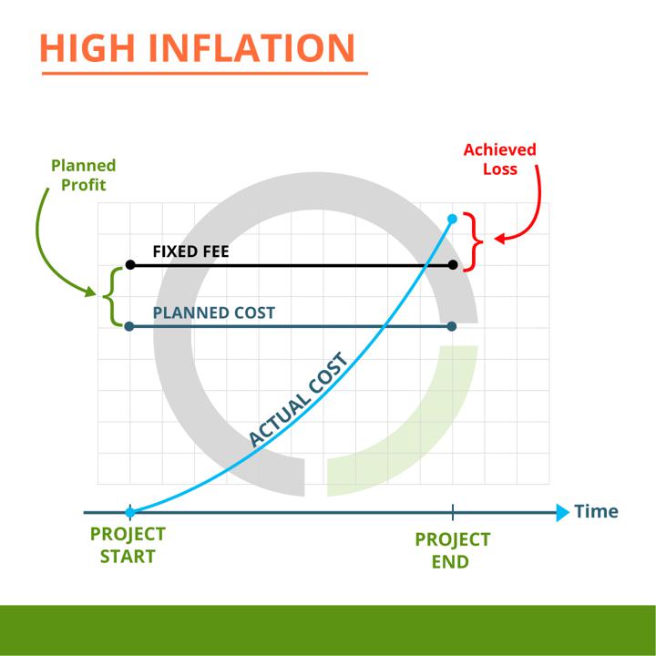 High Inflation impact on Profit