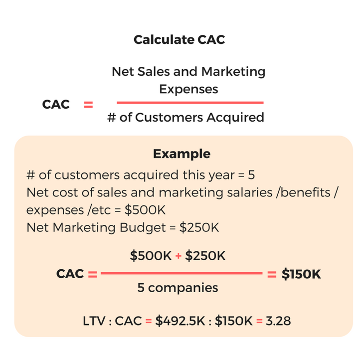 Customer Acquisition Cost