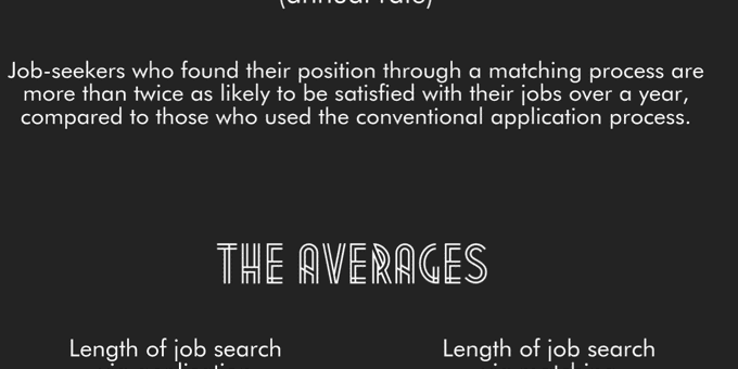 Matching versus applying [Infographic]