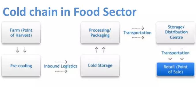 Temperature monitoring is key to food stability and quality. 