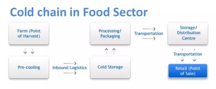 Temperature monitoring is key to food stability and quality.