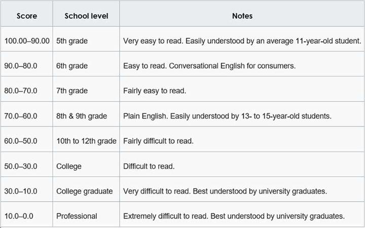 How to interpret Flesch-kincaid score