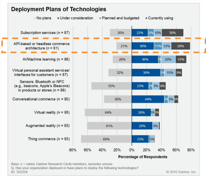 deployment plans of technologies gartner 2018