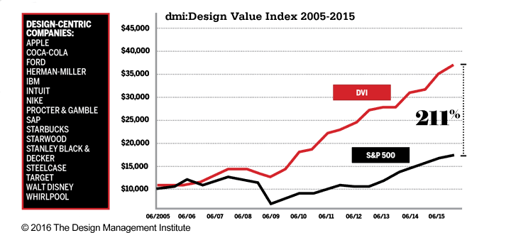 design value index