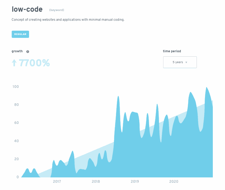 exploding topics low code