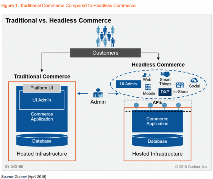 traditional commerce compared to headless commerce gartner 2018