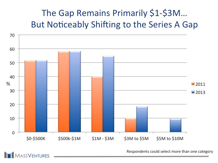 The Gap Remains Primarily 