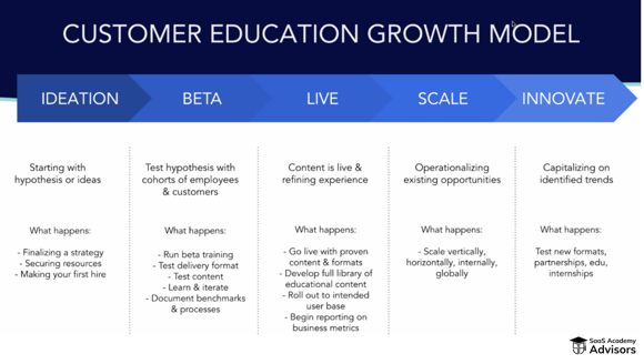 5 stages academy growth