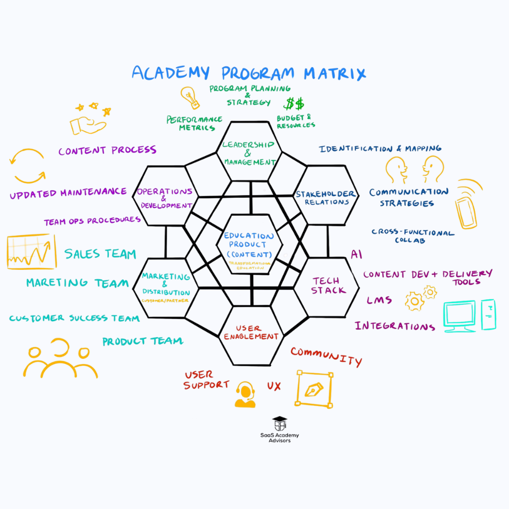 Academy Program Matrix