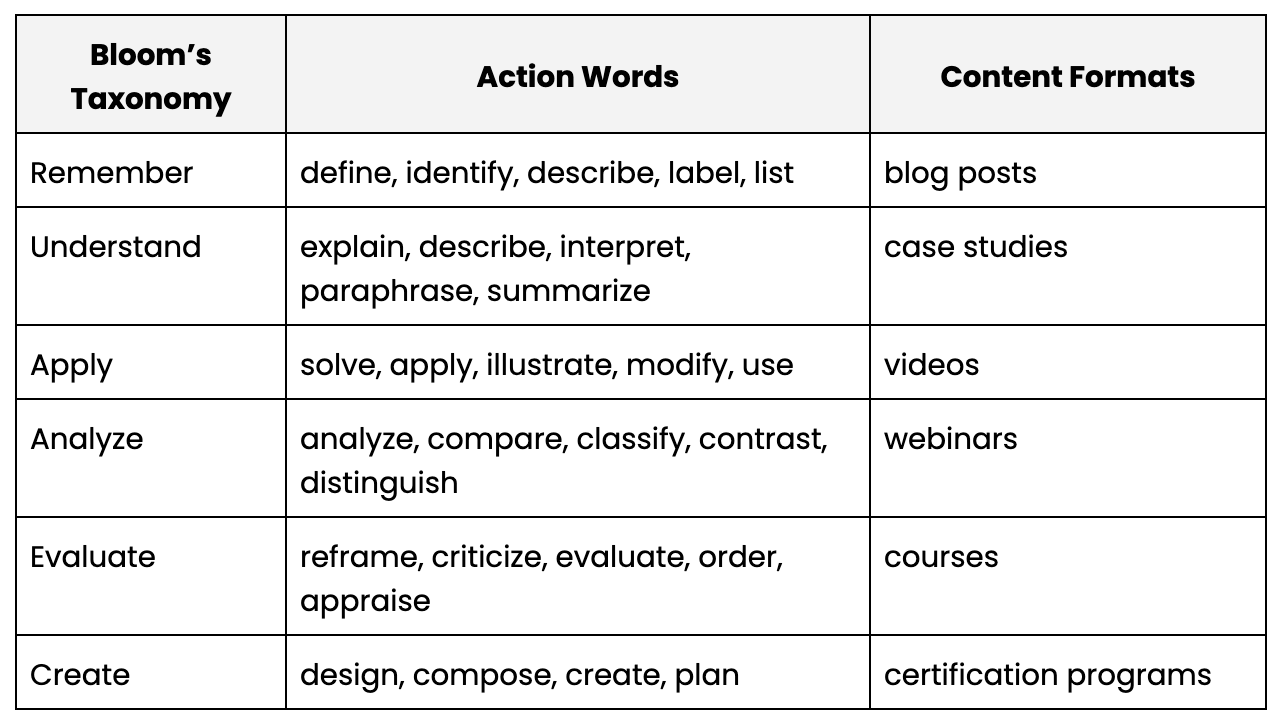 How to Map Your Customer Education Content Formats