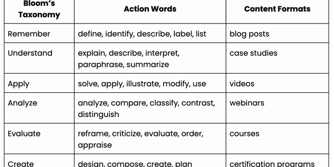 How to Map Your Customer Education Content Formats