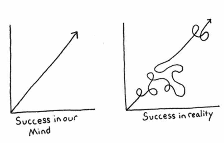 success in our mind vs reality image