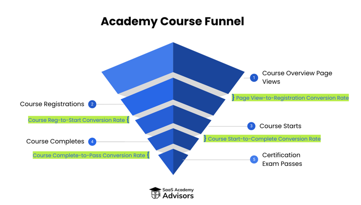 education course funnel conversion rates