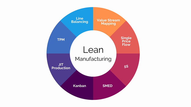 lean manufacturing