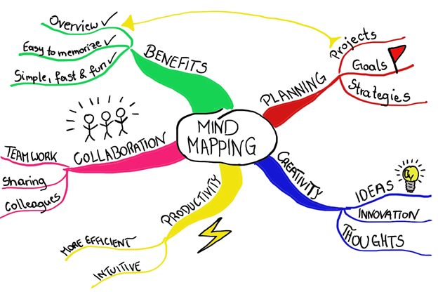 meeting notes mind map