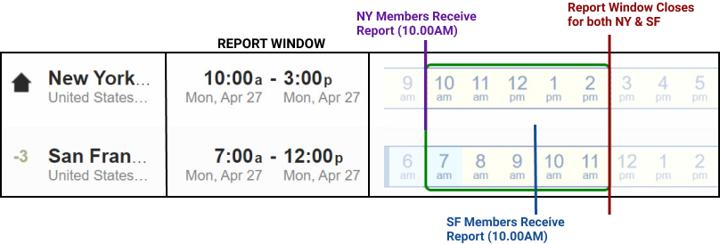 How to Configure ScrumGenius for Multiple Timezones -- report period visualization