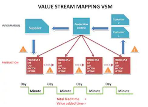 value stream mapping