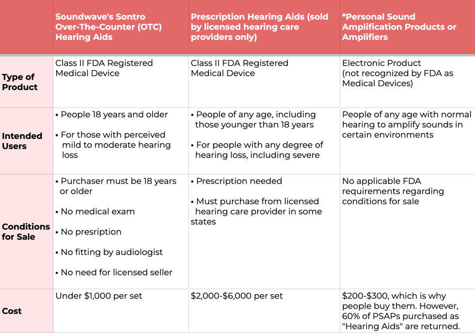 OTC Hearing Aids v Prescription Hearing Aids v PSAPS