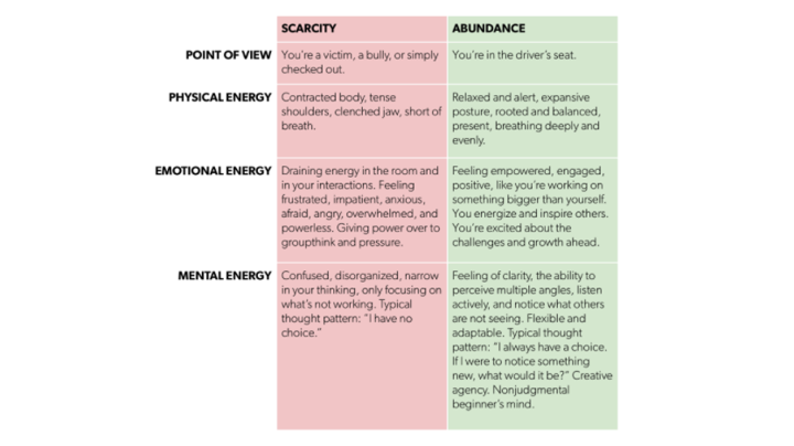 scarcity vs abundance mindset