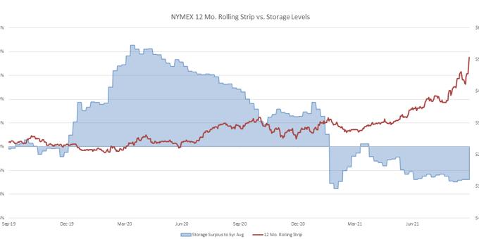 Why Have Natural Gas Prices Increased So Much